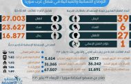 عجز تام في القطاعات الخدمية والتعليمية بسبب القصف الجوي